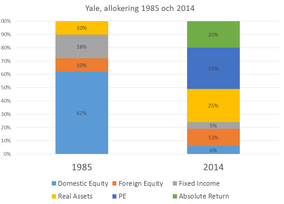 Utvecklingen mot effektivare portföljer drivs av de amerikanska universitetsfonderna Yale 1985 Yale 2014 Snitt 2014 Universitet PE 0% 31% 10% Absolute Return 0% 20% 23% Domestic Equity 62% 6% 19%