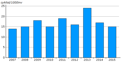 Figur 4: Cykeltrafikanter (på utvalda målpunkter) i förhållande till folkmängden 8 För att stimulera cyklandet krävs bl.a. ett gent och sammanhängande cykelvägnät med vägar av rätt kvalité.