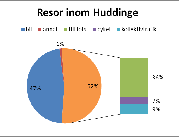 Figur 1: Färdmedelsfördelning för alla resor i Huddinge respektive för resor inom Huddinge. 2 Någon kommunövergripande resvaneundersökning har inte genomförts sedan 2011.