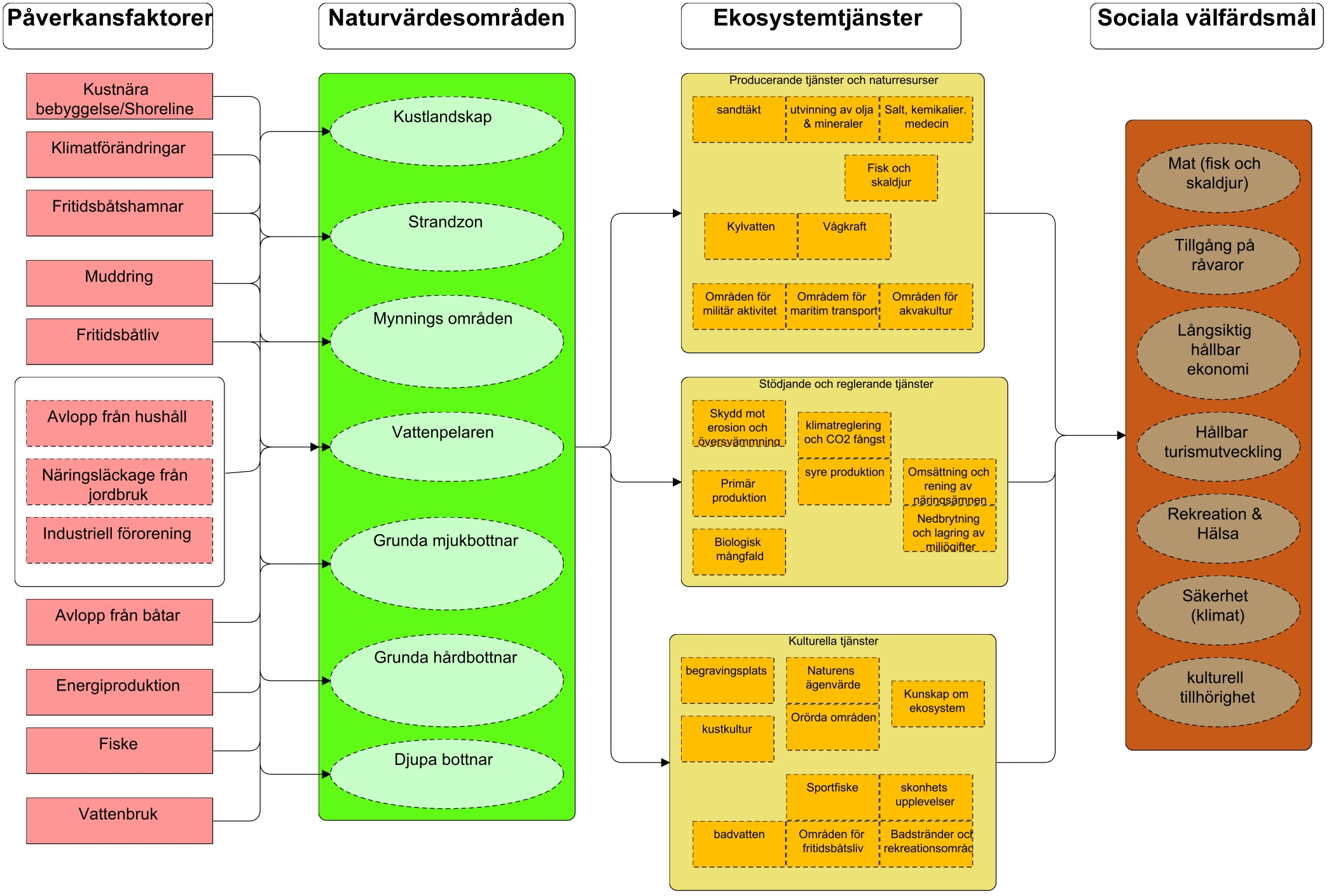 Ekosystemtjänster &