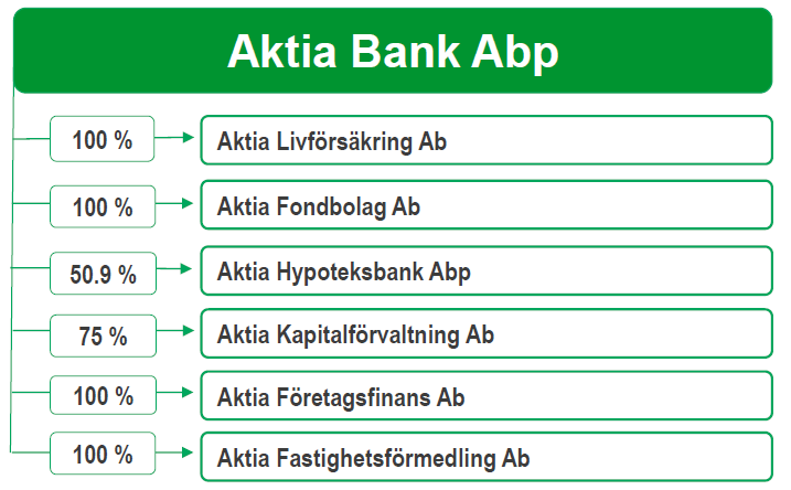 4.4 Organisationsstruktur Banken är moderbolag i Aktiakoncernen. Översiktsbild av Aktiakoncernen: Procentsatserna i schemat hänför sig till andelen av kapitalet i respektive bolag.