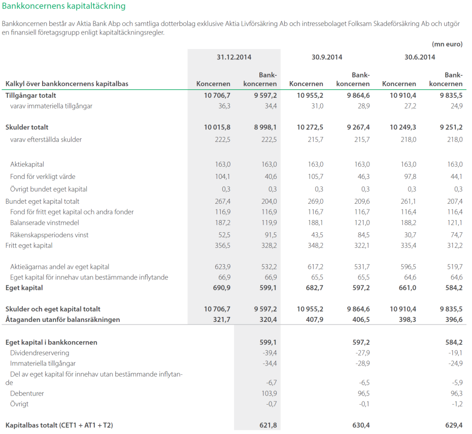 IRBA-lov Finansinspektionen har 10.2.2015 beviljat Aktia Bankkoncernen tillstånd att från och med 31