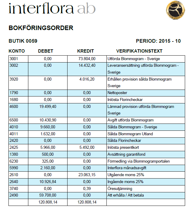 Fakturans delar bokföringsorder Den sista sidan på fakturan är ett förslag på hur ni som butik kan bokföra fakturan i ert ekonomisystem.