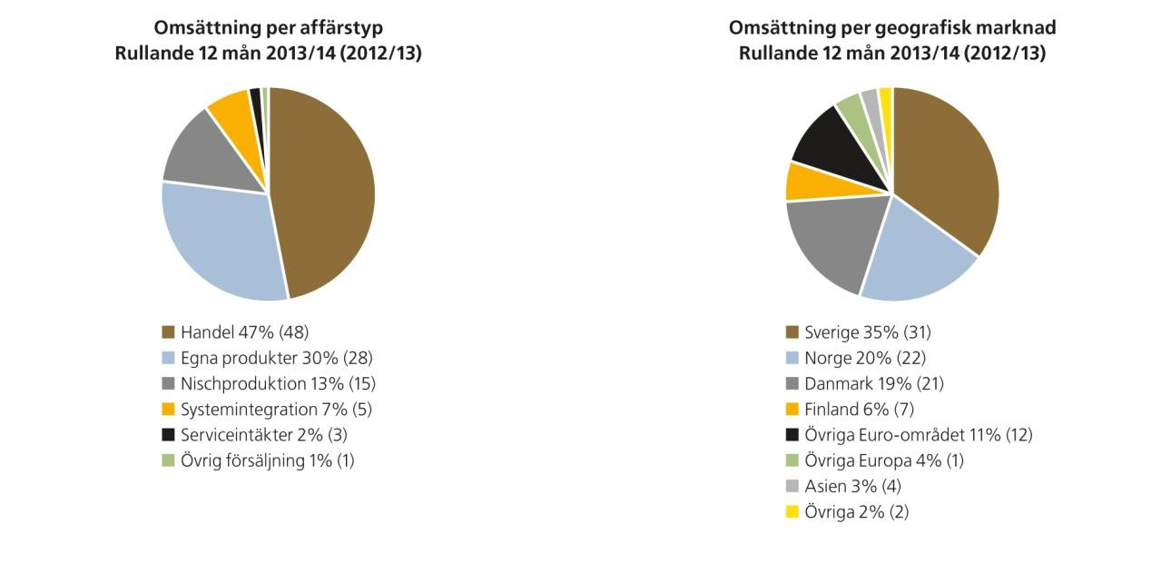 NETTOOMSÄTTNING OCH RESULTAT Andra kvartalet, juli 2013 september 2013 Lagercrantzkoncernens nettoomsättning för det andra kvartalet (1 juli 30 september 2013) för räkenskapsåret ökade med 4 procent