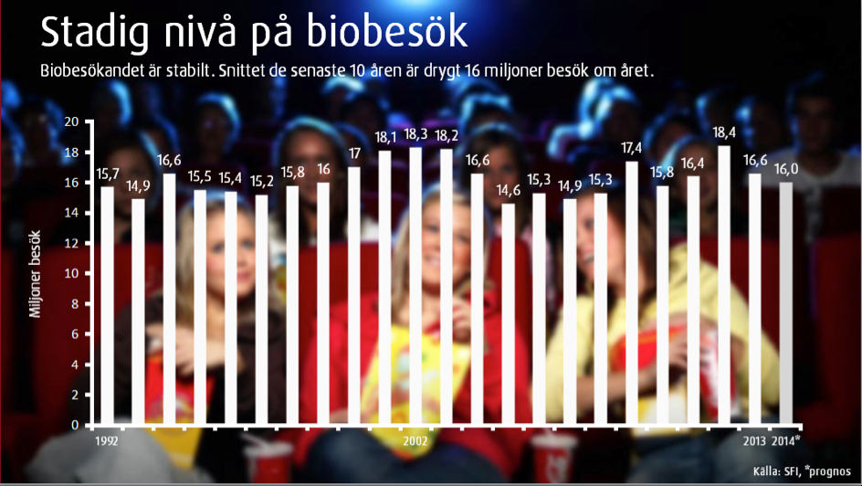 2. Biomarknaden Biobesökandet är stabilt. I Sverige sker i snitt 16 miljoner biobesök varje år, en siffra som legat stabilt de senaste 20 åren.