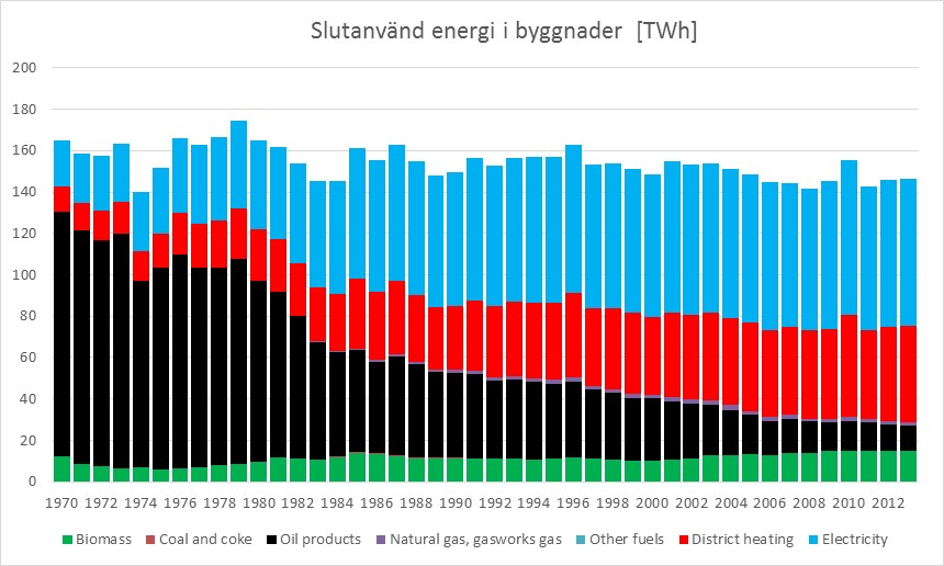 Marknad & Financiering Biobränslen och fjärrvärme (främst från biobränslen) svarar för mer än 50 % av den slutliga energianvändningen om drygt 140 TWh/år i svenska byggnader.