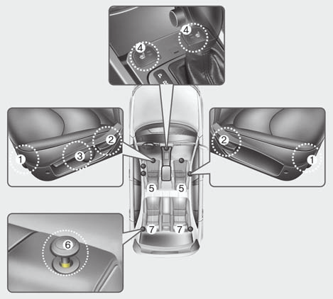 Säten och säkerhet SÄTEN Framsäten (1) Framåt/bakåt (2) Ryggstödets lutning (3) Sittdynans lutning eller höjd, beroende på modell