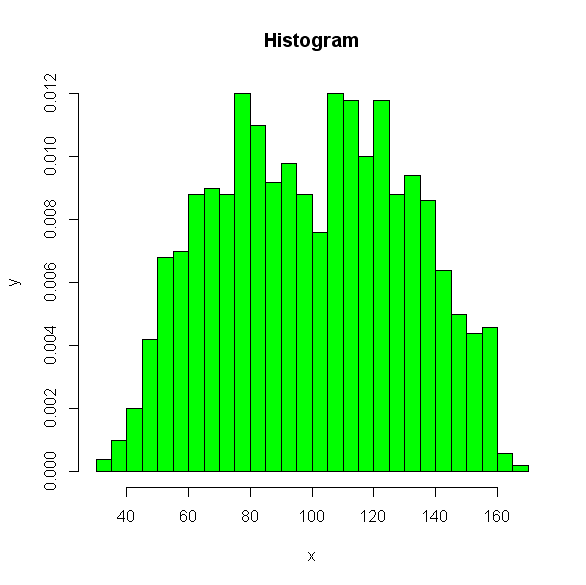 Figur 15.3 15.6.2 Histogram Ett histogram används för att presentera fördelningen av en kontinuerlig variabel.