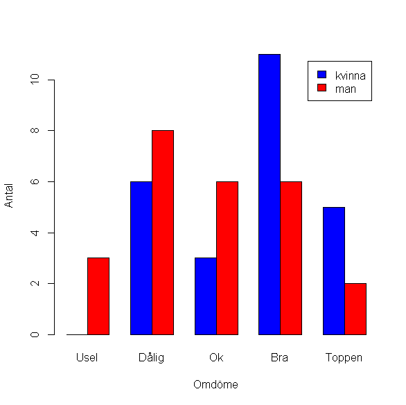(a) (b) Figur 15.6 15.6.4 Cirkeldiagram Att skapa ett cirkeldiagram ( pie chart ) är ett simpelt sätt att presentera kategoridata.