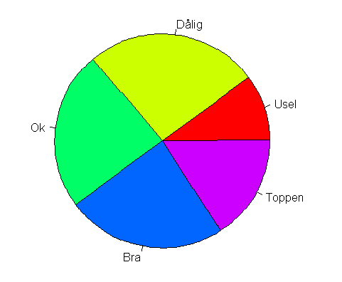 (a) (b) Figur 15.7 15.6.5 Box plot Boxplot är ett trevligt sätt att presentera kontinuerliga datavariabler. Kommandot boxplot(x) ger enkel boxplot av innehållet i vektorn y.
