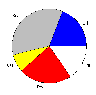 Kapitel 5 Grafisk presentation av data I detta kapitel presenteras några olika grafiska framställningar av data. Det finns fler, men jag har gjort ett urval som jag tycker räcker bra som grund.