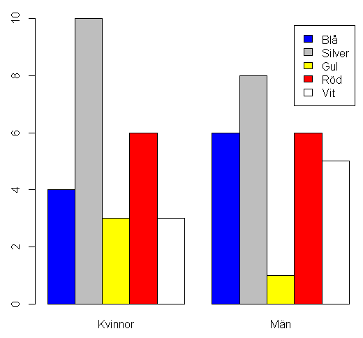 Figur 5.2: Stapeldiagram. 26 kvinnor och 26 män frågades om vilken bilfärg de föredrar. 5.2 Kontinuerliga variabler Nedan kommer jag att beskriva tre sätt att grafiskt presentera kontinuerliga variabler.