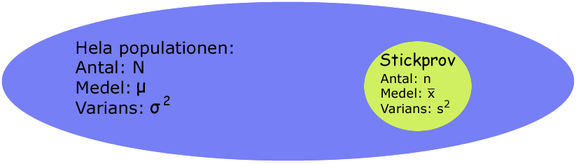 Kapitel 6 Inferensstatistik När man analyserar data nöjer man sig ofta inte med att dra slutsatser om sitt stickprov, målet brukar vara att säga något om hela populationen.