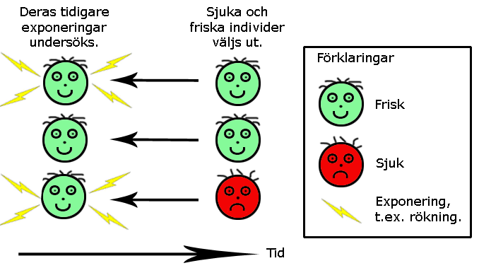 9.4.1 Fall-kontrollstudie (case control study) I en fall-kontrollstudie utgår man ifrån utfallen och undersöker sedan tidigare exponeringar.