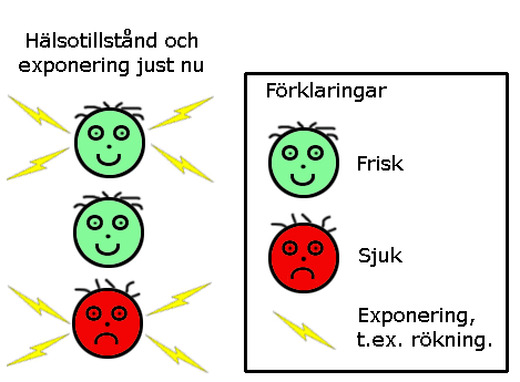 I en prospektiv kohortstudie finns en longitudinell studiedesign där man börjar följa en kohort med friska individer, man gör upprepade mätningar (eller som minst endast i början och slutet av