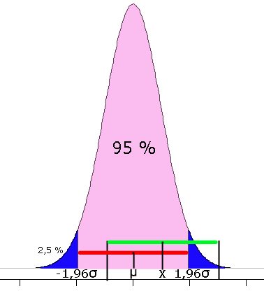 I nuläget vet vi alltså: Samplingfördelningen har ett okänt medelvärde µ och en approximativ standardavvikelse s/ Ô n. x är ett värde som kommer ur denna fördelning.