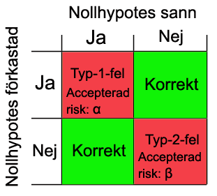 Antalet frihetsgrader: df = 196 För att beräkna ovanstående värden användes ekvation 4.1, 6.2, 6.3, 10.23 och 10.24. t = ( x 2 x 1 ) y = 2, 9 0 =1, 8 (10.