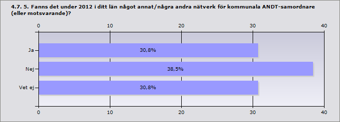 3 Nej 0% 0 Svarande 12 Procent Ja