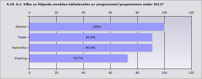 Procent Alkohol 100% 11 Tobak 90,9% 10 Narkotika 90,9% 10 Dopning 72,