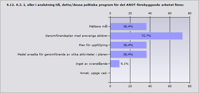 Procent Mätbara mål 36,4% 4 Genomförandeplan med ansvariga aktörer 72,7% 8 Plan för uppföljning 36,4% 4 Medel avsatta för