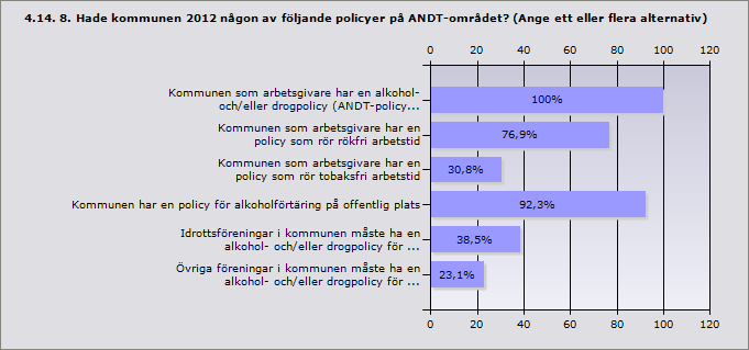 Procent Kommunen som arbetsgivare har en alkohol- och/eller drogpolicy 100% 13 (ANDT-policy) Kommunen som arbetsgivare har en policy som rör rökfri arbetstid 76,9% 10 Kommunen som arbetsgivare har en