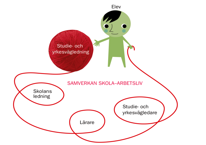 Då lärare och studie- och yrkesvägledare samverkar ges förutsättningar för att vägledningen kan bli en naturlig del i undervisningen och ett stöd för eleverna för att göra väl underbyggda val i