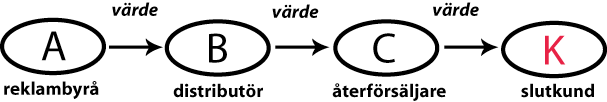 3.2 Teoretisk genomgång 3.2.1 Värdeskapande nätverk Ett värdeskapande nätverk är en avgörande förutsättning för den mindre byråns överlevnad.