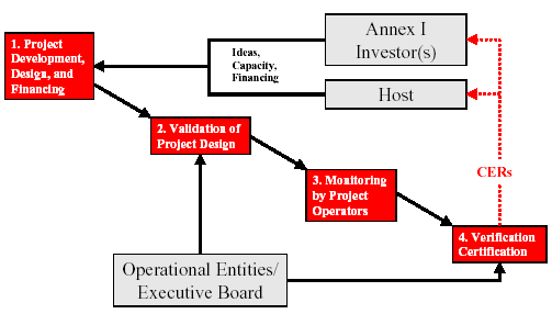 Projektbeskrivningen måste visa att projektet inte är en del av ett större projekt som uppdelats för att få ett förenklat projektförfarande. 3.