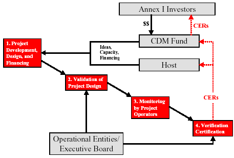 Figur 4: Multilateral CDM [15] Unilateral CDM I den unilaterala modellen för CDM saknas deltagandet av ett Annex I-land vid utveckling, finansiering och drift av projektet.