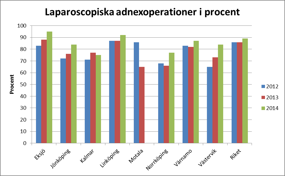 Adnex Totala antalet adnexoperationer Eksjö Jönköping Kalmar Linköping Norrköping Värnamo Västervik 2012 76 81 48 151 75 53 54 2013 59 75 74 164 64 45 48 2014 77 79 57 154 77 38 50 Siffrorna avser