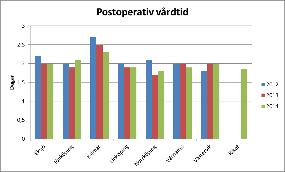 Målvärde < 5 % Målvärdet har vi satt till <5%, trots att