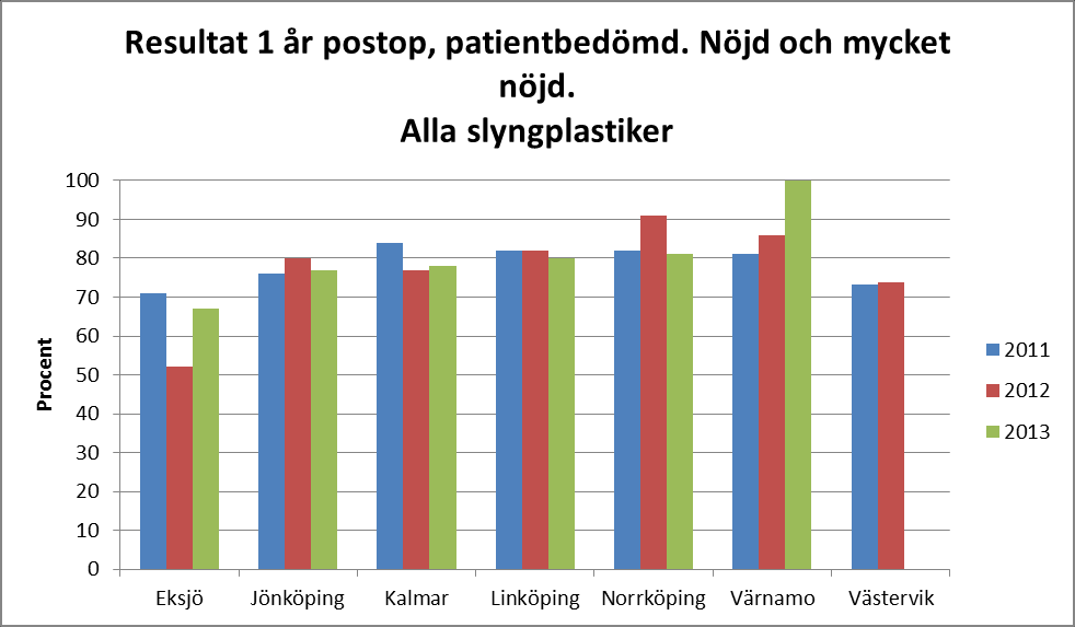 Målvärde < 5 % Liksom gällande andra ingrepp ligger den postoperativa infektionsfrekvensen fortsatt högt.