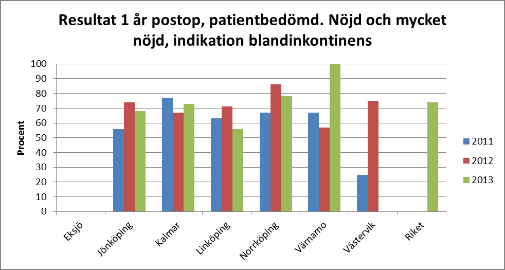 operationsresultatet än patienter med