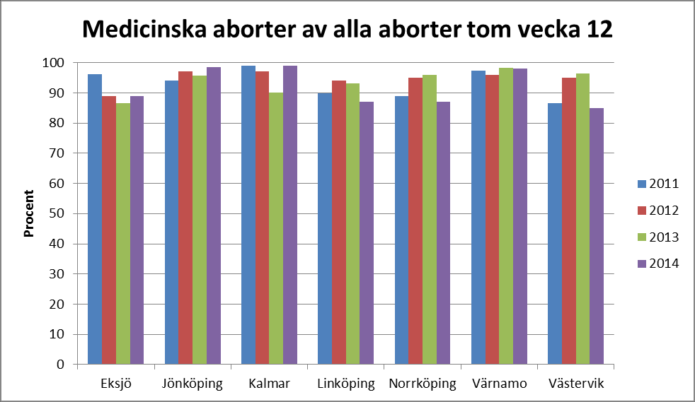 Inducerade aborter Totala antalet aborter Eksjö Jönköping Kalmar Linköping Norrköping Värnamo Västervik 2011 287 432 444 546
