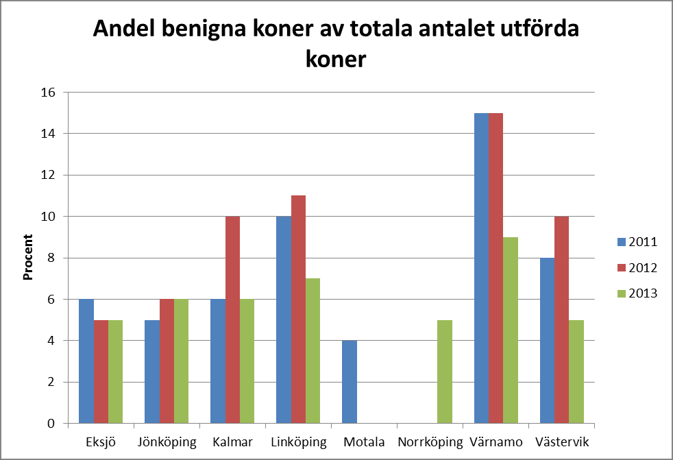 Cervixdysplasi Totala antalet koniseringar 2010 84 122 108 169 64 103 61 62 2011 90 183 140 204 84 200 71 66 2012 131 216 205 315 226 93 88 2013 162 318 196 358 134 208 92 131 Antalet koniseringar