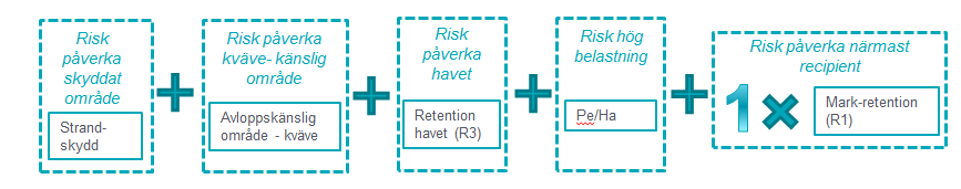 samt risk för påverkan på primär recipient. Påverkansfaktorn för den primära recipienten styrs endast av markretention då vattenförekomsternas status främst baseras på fosforhalt.
