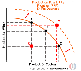 EKONOMISK TILLVÄXT Tillväxt kan beskrivas som att produktionsmöjlighetkurvan skiftar utåt.