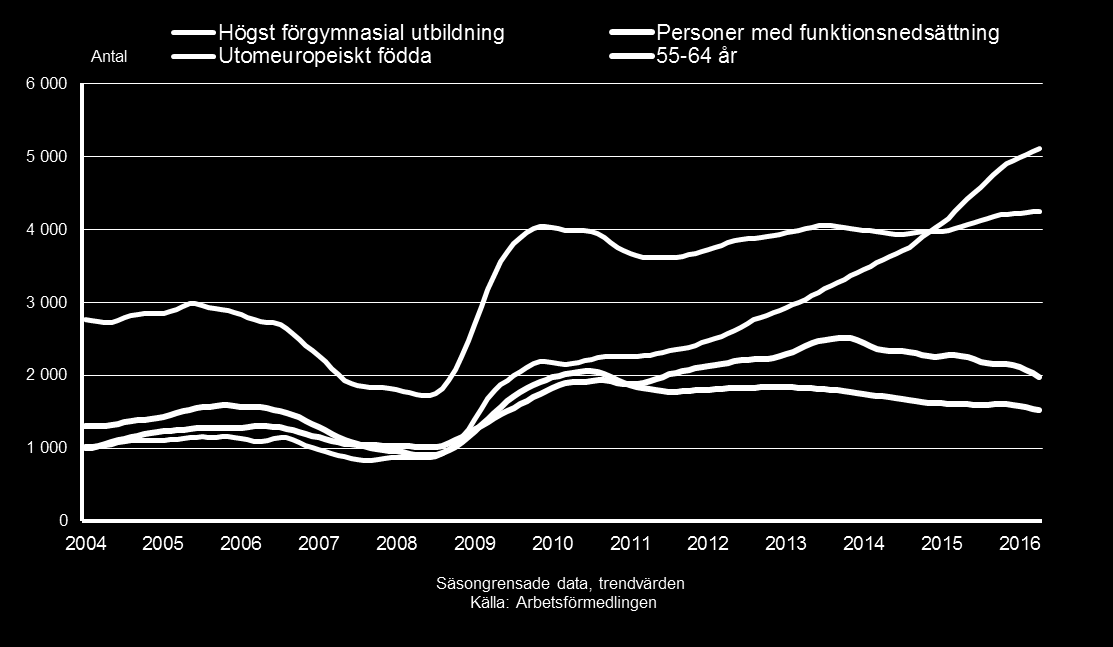 grupper, Jönköpings län, januari 2004 - april