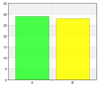 Kvinna 28 49,1 Total 57 100 100% (57/57) Hur gammal är du?