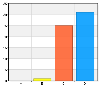 65-31 54,4 Total 57 100 100% (57/57) Vetlanda kommun