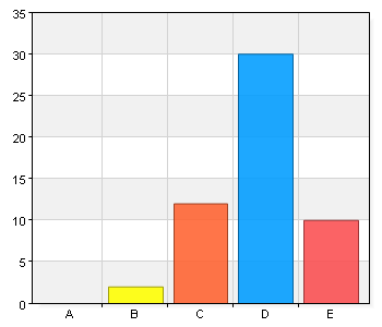 Om du tänker på Vetlanda museums verksamhet i sin helhet, hur pass nöjd är du då med den? A. 1 - Inte alls nöjd 0 0 B. 2 2 3,7 C. 3 12 22,2 D. 4 30 55,6 E.