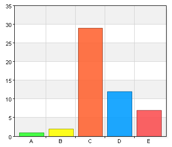 Vet ej 9 16,7 Total 54 100 Medelvärde 4,18 (188/45) 94,7% (54/57) Det är lätt att hitta information om kommunens