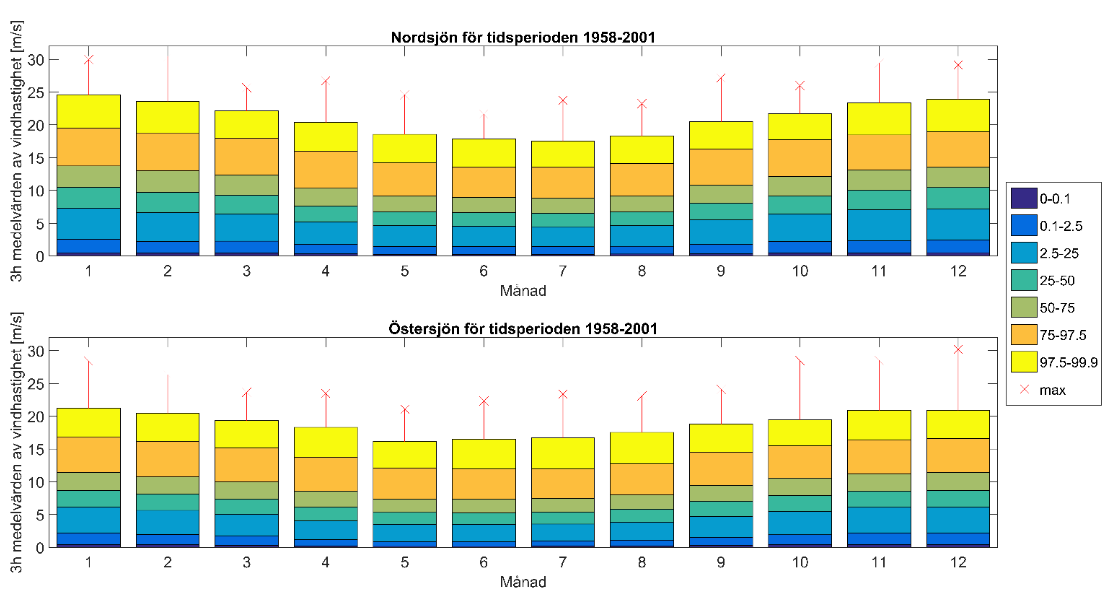 Fördelningar av 3h-medelvärden Vindhastighet Intervall motsvarande percentiler baserade på 3 h värden av vindhastighet på 10 m visas i Figur med färgkodning från blått till gult.