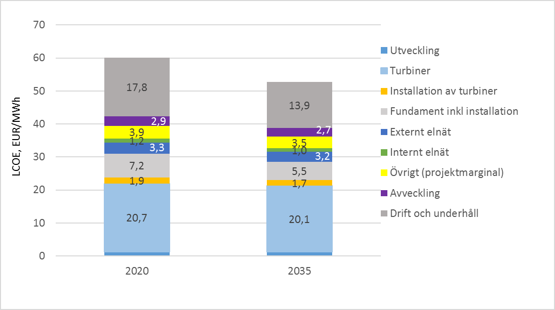 Figur 3.2 Kostnadsutveckling 2020-2035 för typprojekt 1 Östersjön.