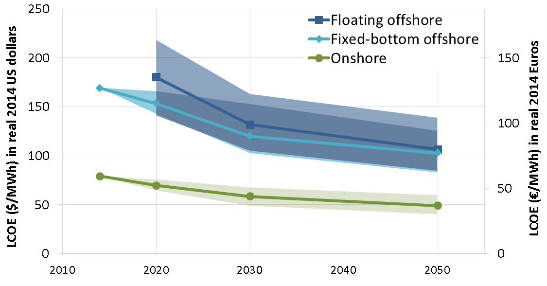 Figur 5.5 Förväntad kostnadsutveckling för landbaserad, havsbaserad med fasta fundament och flytande vindkraft 2014 (2020) till 2050.
