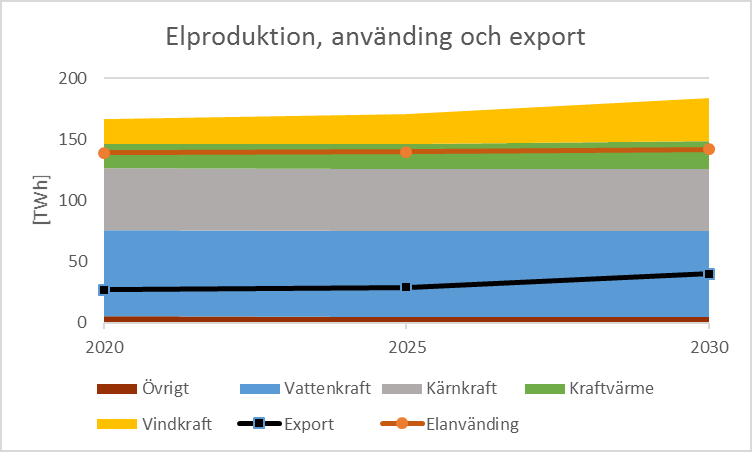 Figur 6.6 Elproduktion, elanvändning och nettoexport av el mellan år 2020-2030 förutsatt att anläggningar fortsätter producera under sin tekniska livslängd.
