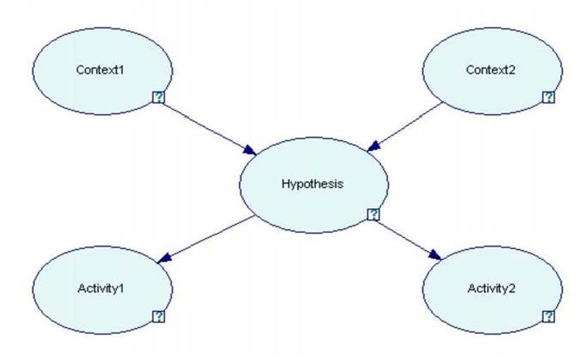 Figur 2. Ett enkelt bayesianskt nätverk. Här visar pilarna att Context1 och Context2 är föräldrar till Hypothesis, som i sin tur är förälder till Activity1 och activity2.