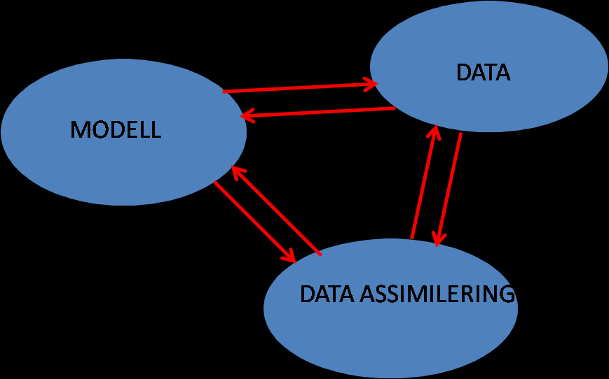 Modell Observationer Dataassimilering