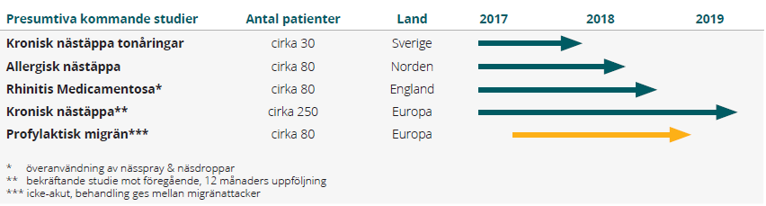 Enligt NICE i England kan effekten från kirurgi hålla i upp till två år, varefter nya ingrepp måste genomföras.