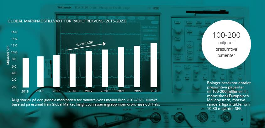 Den totala marknaden för radiofrekvenskirurgi visar enligt tillgänglig data på ett globalt marknadsvärde om cirka 8,4 miljarder SEK.